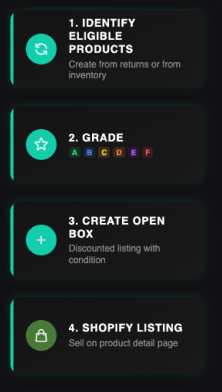 Identify ? Grade ? Create Open-Box ? Shopify Listing