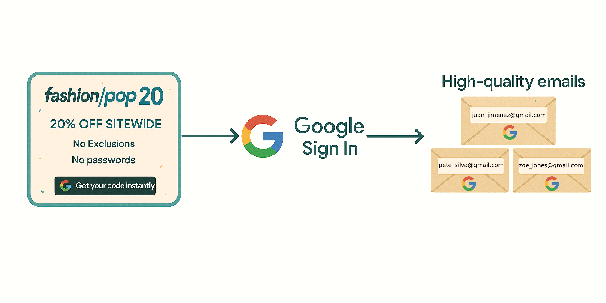 Verified leads via trusted offers