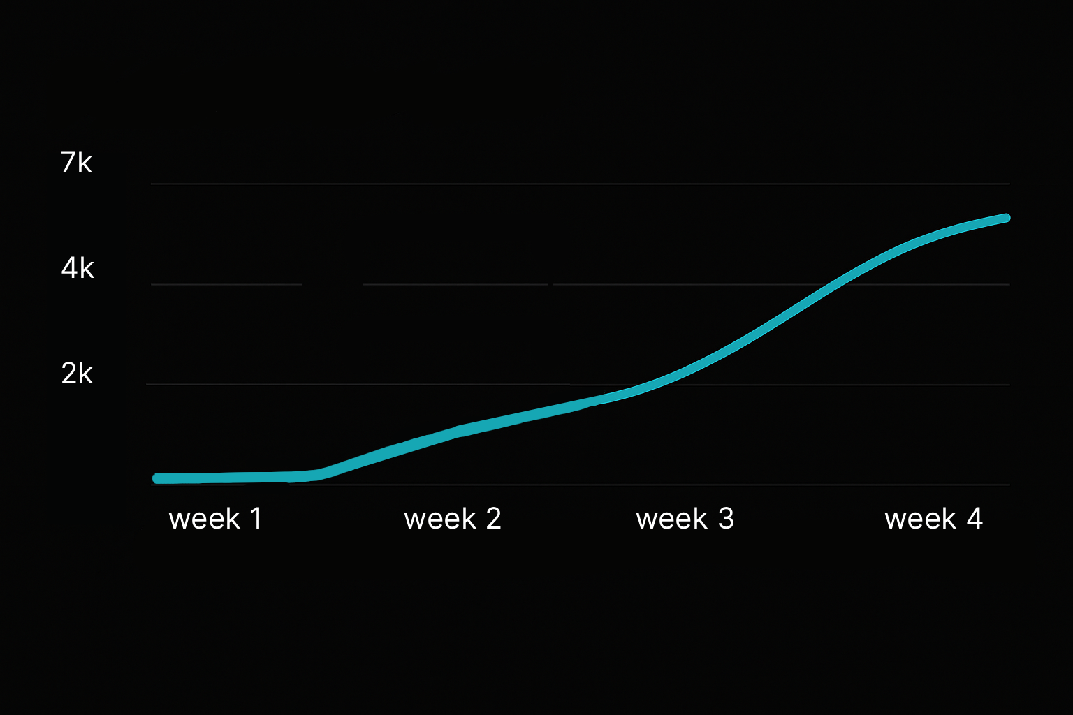 Flow showing offer sent to old list, verified through Google login, recovering real inboxes and revenue